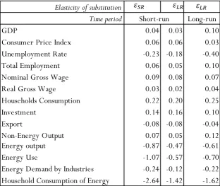 Table 3*: Partial and general equilibrium energy rebound values for the standard 