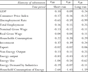 Table 6*: General equilibrium energy rebound values for the adjusted UKENVI model 