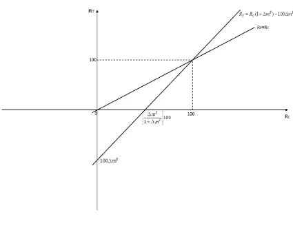Figure 1: The relationship between the partial equilibrium household consumption 