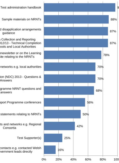 Figure 2.1 Materials/sources used to find out more about the process and implementation of the NRNTs, prompted, multiple response (all respondents) 