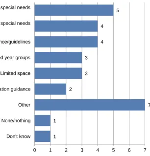 Figure 2.5 Aspects of the guidance that schools were unable to comply with, unprompted, multiple response (where unable to comply)     