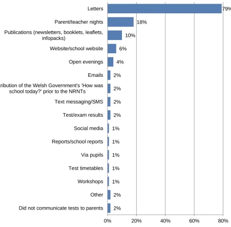 Figure 2.6 Ways in which information about the implementation of NRNTs were communicated to parents of pupils, unprompted, multiple response (all respondents)     