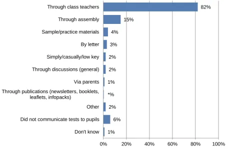 Figure 2.7 Ways in which information about the implementation of NRNTs were communicated pupils, unprompted, multiple response (all respondents)