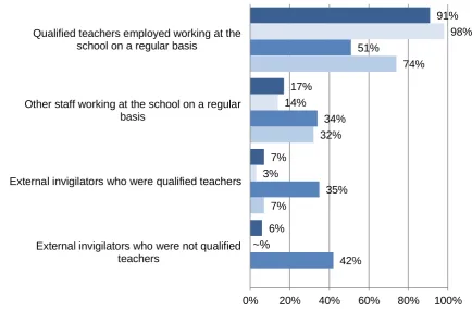 Figure 2.8 Staff who administered the tests to pupils, prompted, multiple response (all respondents)       ~ denotes less than 0.5 per cent 