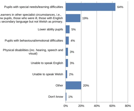 Figure 2.9 Instances in which disapplication arrangements were made use of – unprompted, multiple response (where made use of disapplication 