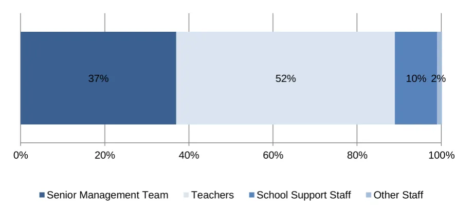 Figure 2.10 Proportion of total time invested in testing process by specified staff (all respondents, where provided an estimate)   