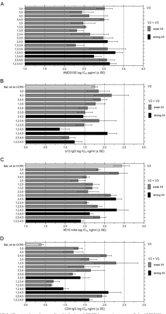 FIG. 7. Inhibition of BaL-1B mutated envelope-mediated infection of CXCR4-expressing target cells by AMD3100, nAb, and CD4-IgG