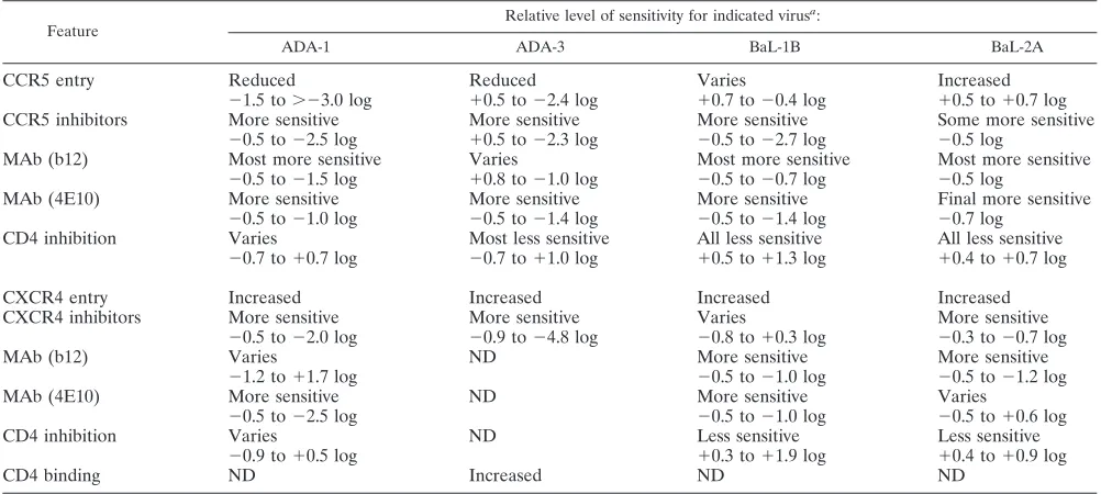 TABLE 3. Common and distinct features of R5-to-(R5)X4 transition