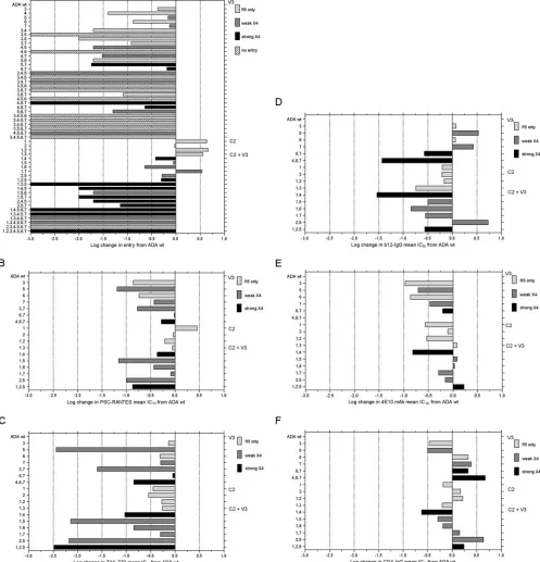 FIG. 2. Entry efﬁciencies and sensitivities to CCR5 inhibitors, nAb, and CD4-IgG of ADA-1 mutated envelopes