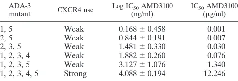 TABLE 2. AMD3100 inhibition of entry intoU87-CD4-CXCR4 cells