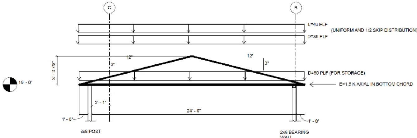 Figure 8: Truss Loading Diagram 