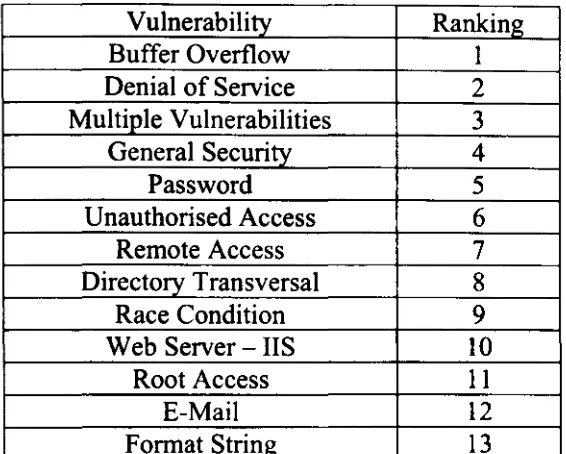 Table 4.8 - Bugs, Holes and Patches: Top Vulnerabilities in Rank Order: 2000-2003 