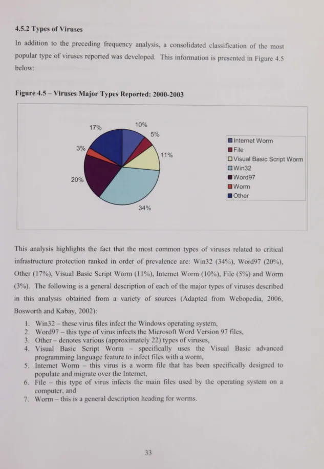 Figure 4.5 - Viruses Major Types Reported: 2000-2003 