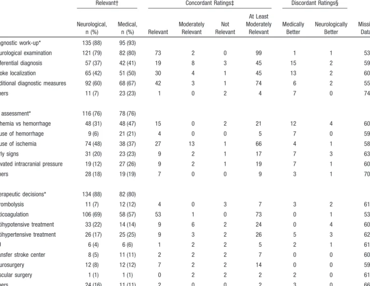 TABLE 5. Ratings of the Contribution of Teleconsultation to Stroke Management Taken From Teleforms That Had to Be Filled Out Immediately After Teleconsultation