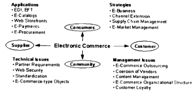 Figure 2.3 - The Four Primary Categories of Electronic Commerce 