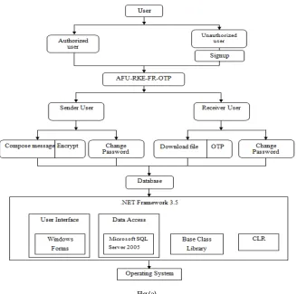 Fig (a) Fig(a):  System architecture shown  above depicts the flow of implementation of the application