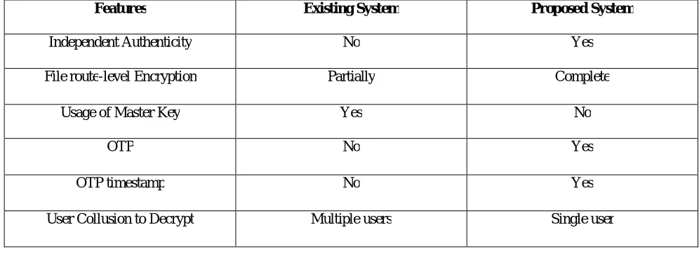 Table I : Analysis based on the features of existing system and proposed system 