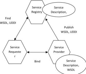 Fig. 1 Web Services roles and operations 