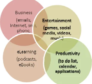 Figure 1: Activity-based Usage  