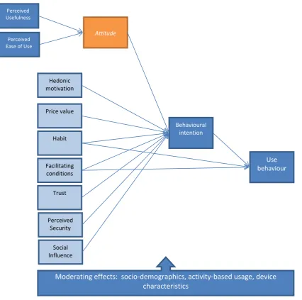 Figure 2: Proposed Hybrid Smart Mobile Device Acceptance Model 