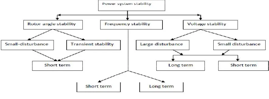 Figure 1: Classification of Power System Stability 