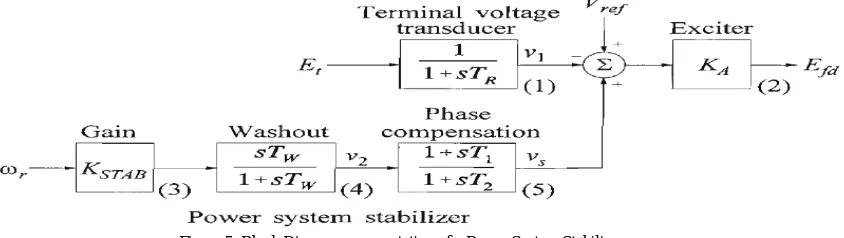 Figure 4: Block Diagram representation of Power System with Stabilizer  