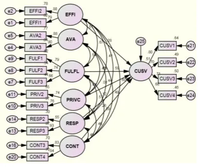 Table III presents the regression weights of the Figure 2. Model to test hypothesis H2 model constructs and variables indicators