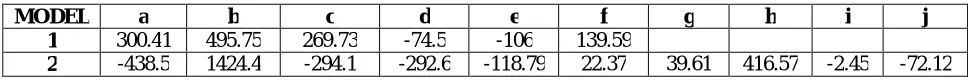 Table 2: Co-efficients of the model developed 