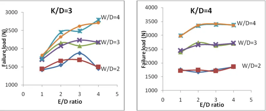 Table 3: Performance indices of mathematical model   
