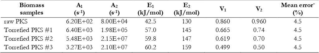 Table 4. Devolatilization kinetics of the biomasses with different degrees of torrefaction  