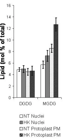 Figure 2. DGDG and MGDG from NT and HK nuclei and protoplast PM samples.  