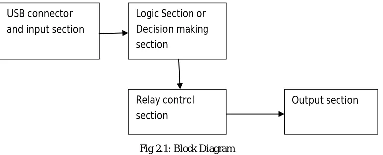 Fig 2.1: Block Diagram 