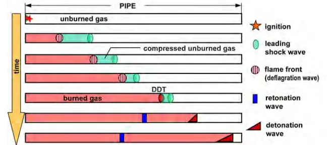 Figure 1.  Pressure waves inside a pipe generated by the ignition of radiolysis gas (schematically)