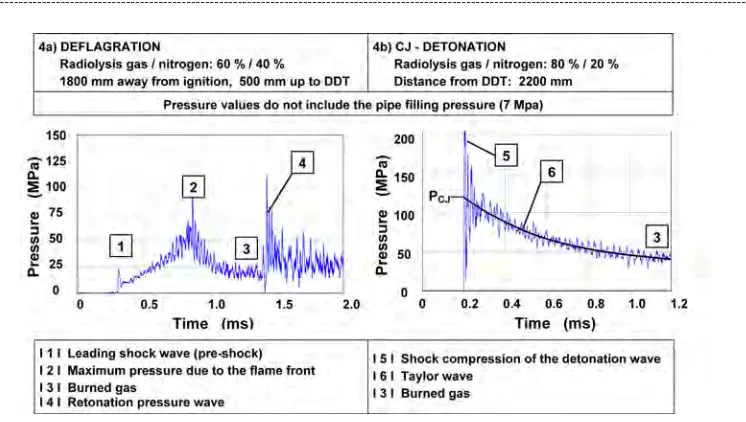Figure 4. Exemplary pressure measurements.   4a) Deflagration phase     4b) Detonation phase