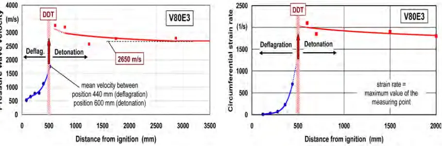 Figure 6. Determination of DDT at the        example of the pipe V80E3.  