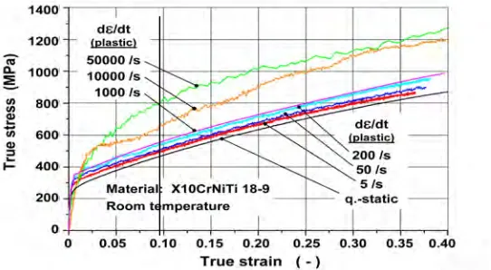 Figure 10. Results of small scale specimen tests describing the strain rate dependence of the material 