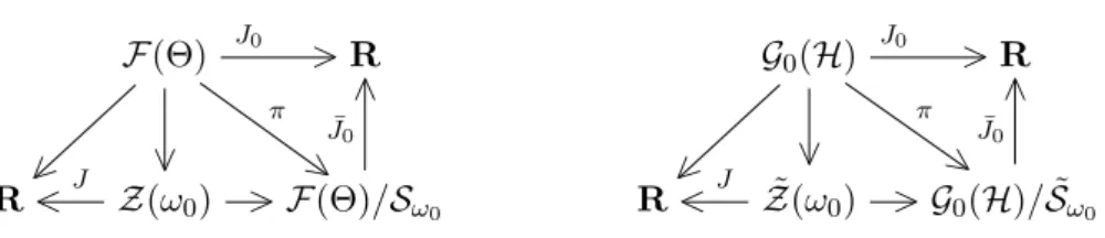 Figure 6.1: Relation between the shape functions J, J 0 and ¯ J 0 . The function π is the canonical subjection from the base space into the quotient space.