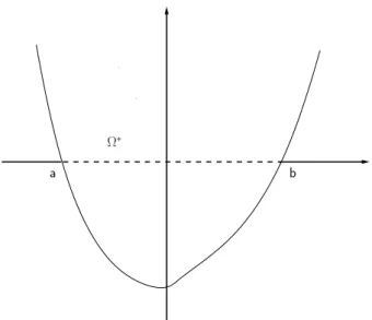 Figure 2.3: Function f and optimal set Ω ∗ (dashed)