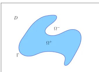 Figure 5.2: Domain D which contains Ω + and Ω − , where Γ is the boundary of Ω + .