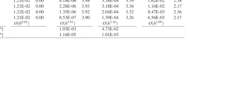 Table 1: One-dimensional example 1, εis noted that the set of test nodes contains 10 = 0.01, Strategy 1: L2 errors of the ﬁeld variable, its ﬁrst and second derivatives