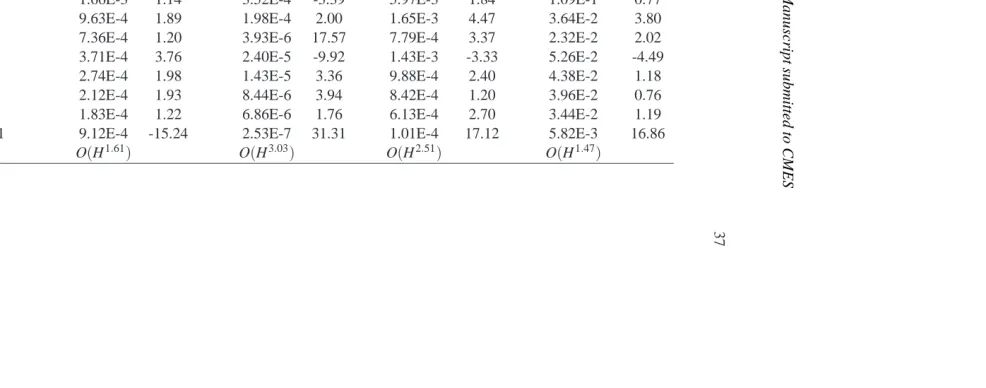 Table 2: One-dimensional example 1, ε = 0.01, Strategy 2: L2 errors of the ﬁeld variable, its ﬁrst and second derivatives