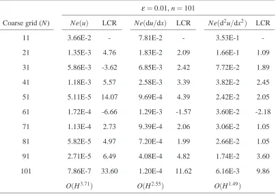 Table 4: One-dimensional example 2, εvariable, its ﬁrst and second derivatives by the present method