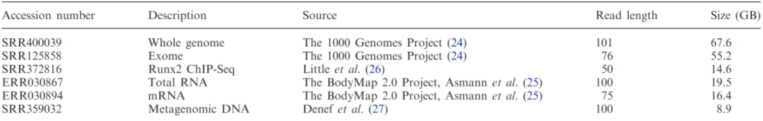 Table 2. We evaluated compression on a single lane of sequencing data taken from a broad collection of seven studies