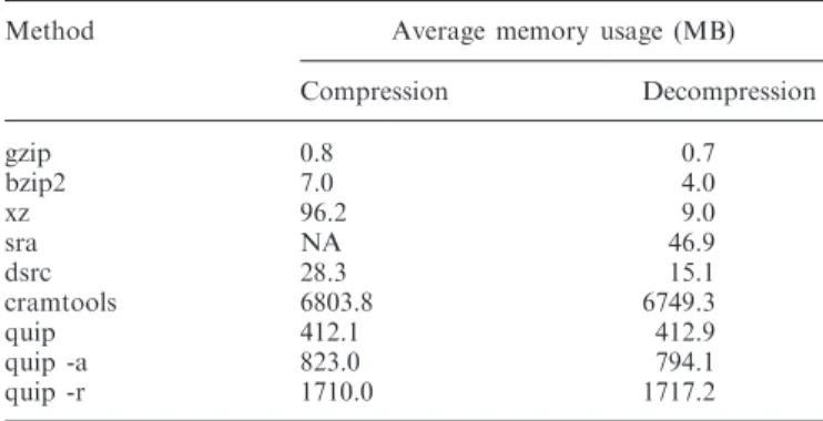 Table 3. Maximum memory usage was recorded for each program and data set