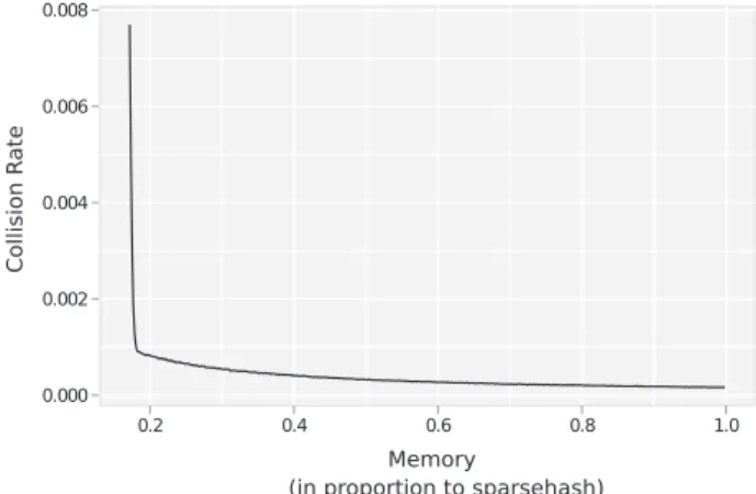Figure 4. The trade-off between memory usage and false positive rate in the dlCBF is evaluated by inserting 10 million unique 25-mers into tables of increasing size