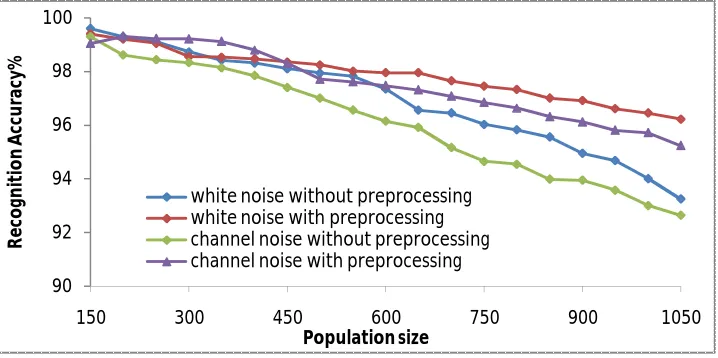 Fig.6.4 Speaker Recognition rate as a function of number of candidates for additive white Gaussian noise and Channel noise at 10dB SNR : (a) without silence removal step (b) with silence removal step 