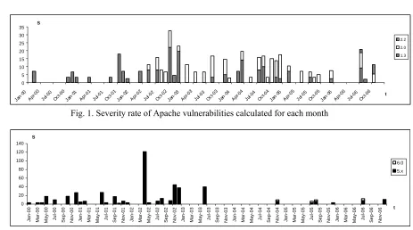 Fig. 1. Severity rate of Apache vulnerabilities calculated for each month 