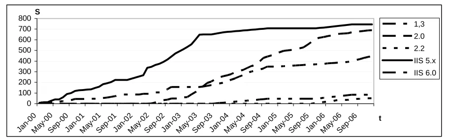Fig. 5. Graph of cumulative vulnerability severity 