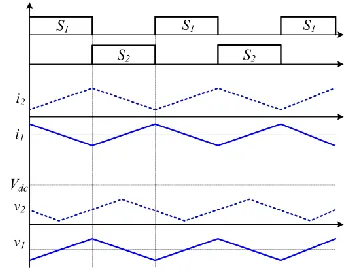 Fig. 3  Steady state waveforms of the proposed converter in a stationary operation point when v2, i2 are positive and i1 is negative 