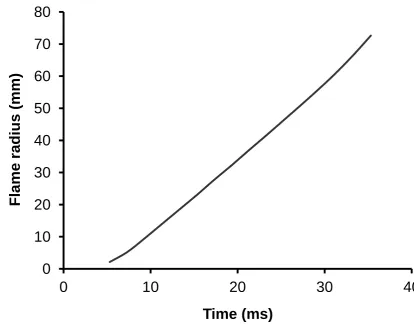 Figure 3: Graph of Radial Flame Expansion (2 bar,  = 1.4 iso-octane-air explosion 
